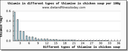 thiamine in chicken soup thiamin per 100g